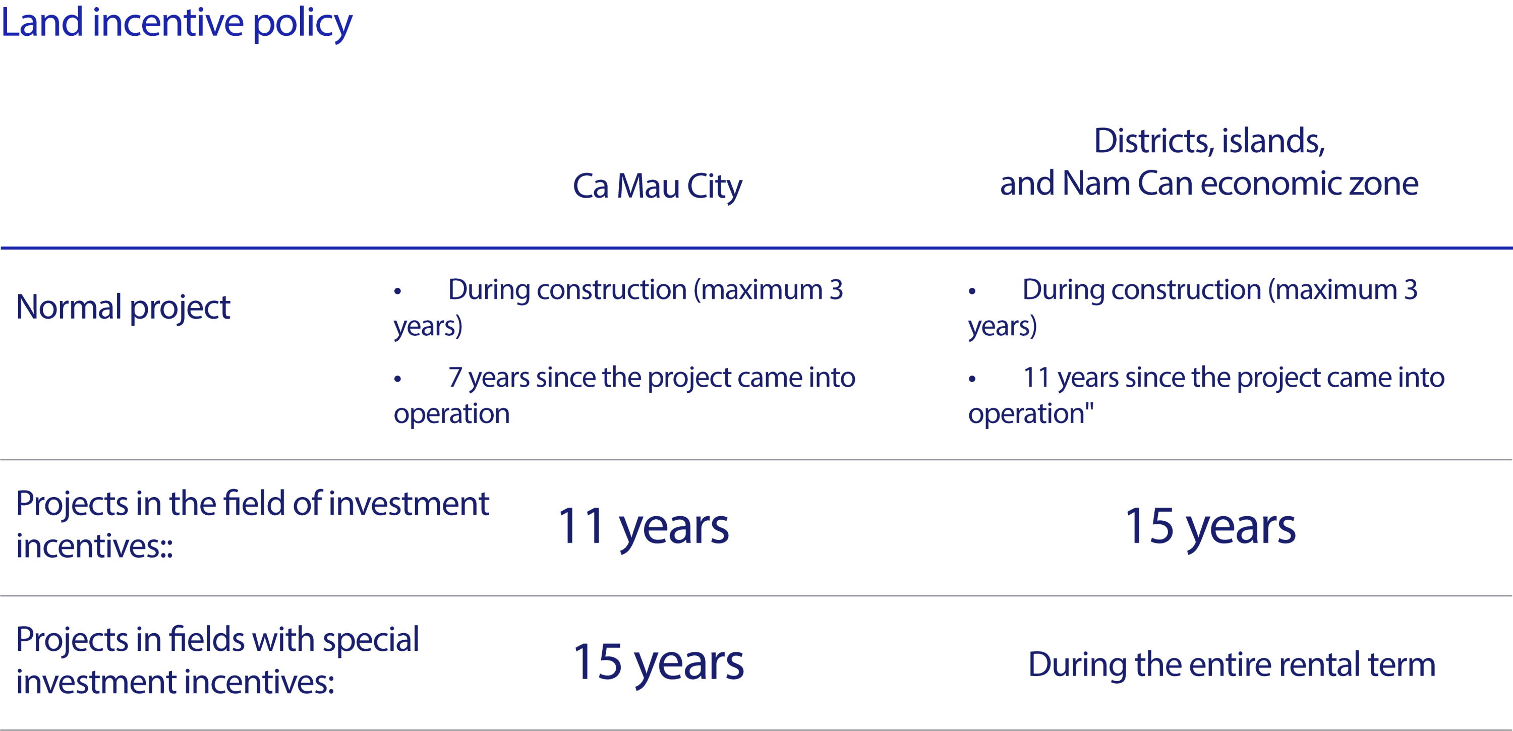 Land incentive policy