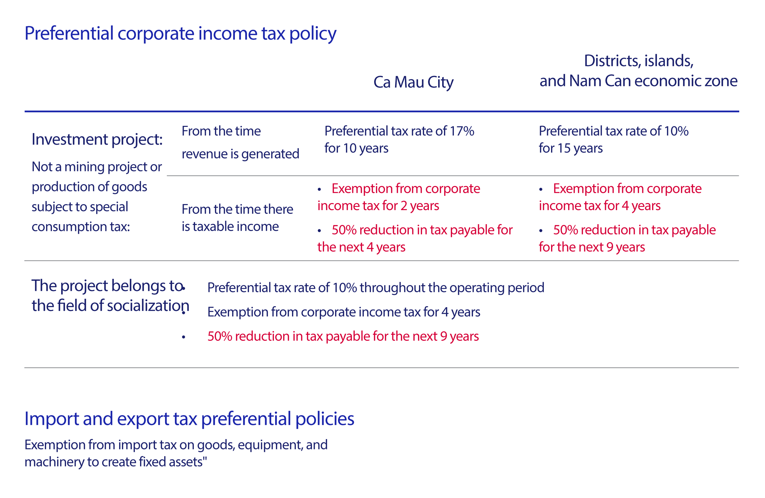 Preferential corporate income tax policy